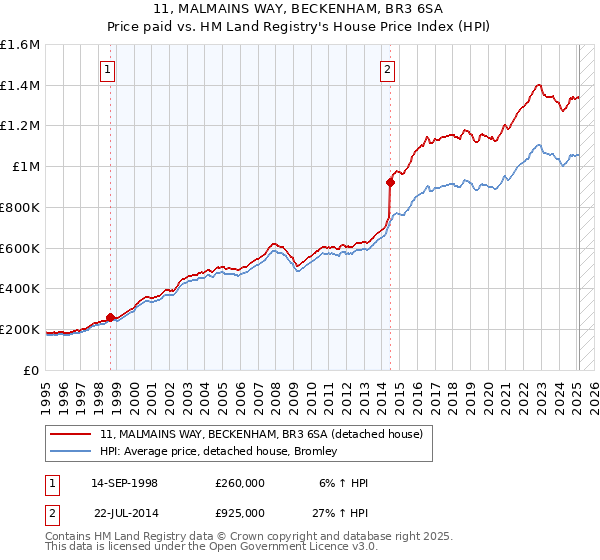 11, MALMAINS WAY, BECKENHAM, BR3 6SA: Price paid vs HM Land Registry's House Price Index