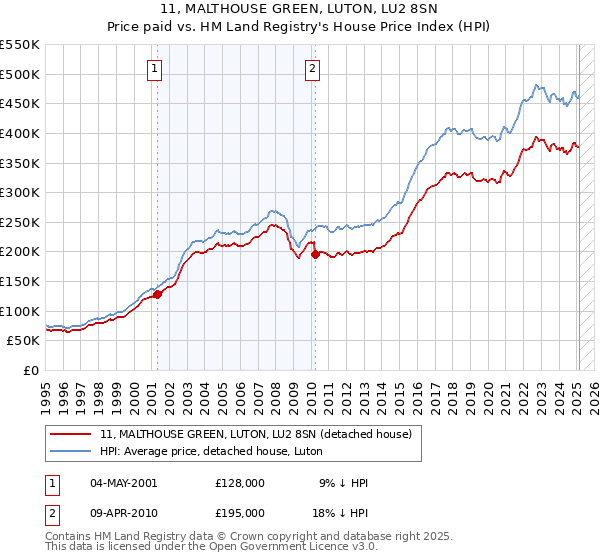 11, MALTHOUSE GREEN, LUTON, LU2 8SN: Price paid vs HM Land Registry's House Price Index