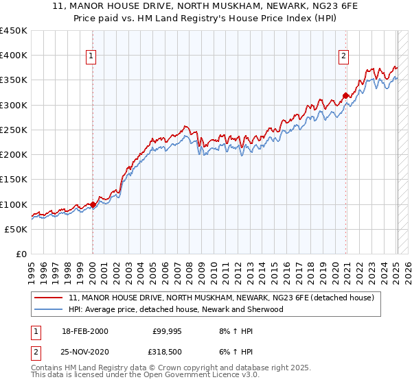 11, MANOR HOUSE DRIVE, NORTH MUSKHAM, NEWARK, NG23 6FE: Price paid vs HM Land Registry's House Price Index