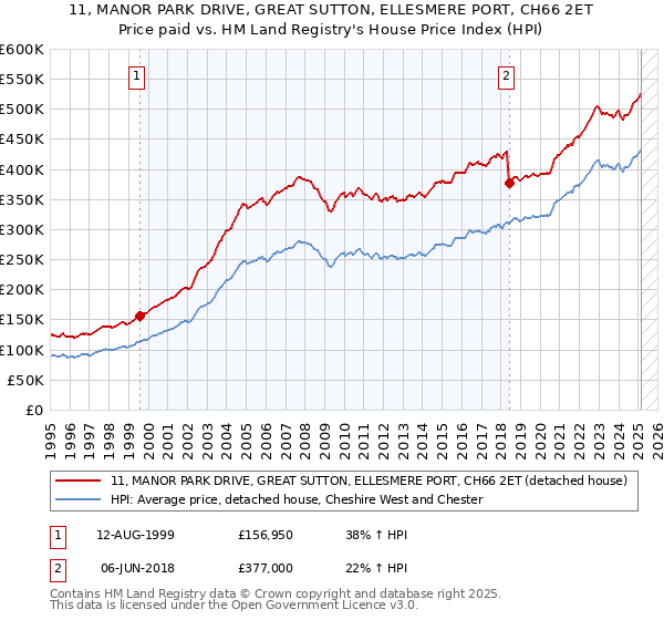 11, MANOR PARK DRIVE, GREAT SUTTON, ELLESMERE PORT, CH66 2ET: Price paid vs HM Land Registry's House Price Index