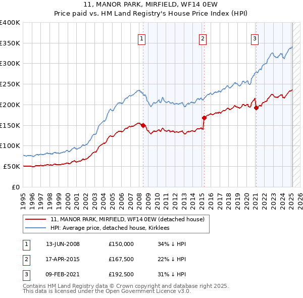 11, MANOR PARK, MIRFIELD, WF14 0EW: Price paid vs HM Land Registry's House Price Index