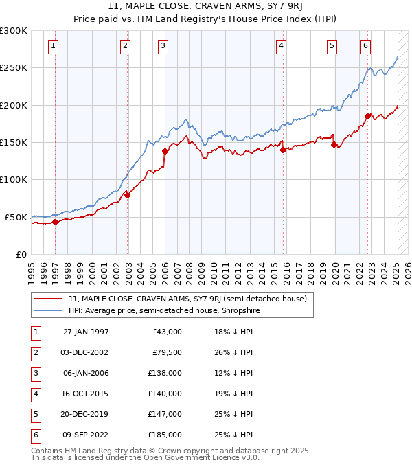 11, MAPLE CLOSE, CRAVEN ARMS, SY7 9RJ: Price paid vs HM Land Registry's House Price Index