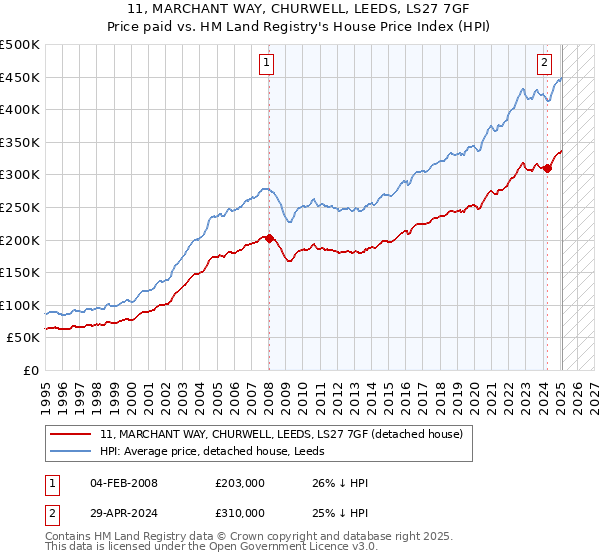 11, MARCHANT WAY, CHURWELL, LEEDS, LS27 7GF: Price paid vs HM Land Registry's House Price Index
