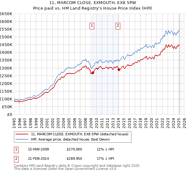 11, MARCOM CLOSE, EXMOUTH, EX8 5PW: Price paid vs HM Land Registry's House Price Index