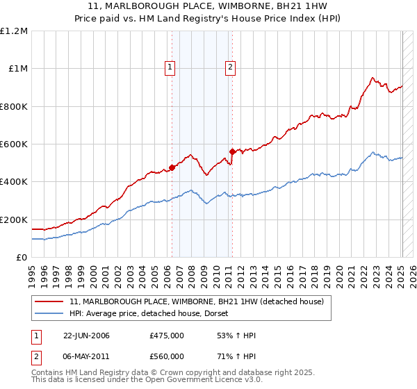 11, MARLBOROUGH PLACE, WIMBORNE, BH21 1HW: Price paid vs HM Land Registry's House Price Index