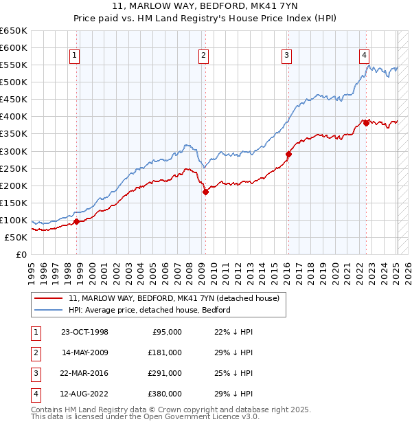 11, MARLOW WAY, BEDFORD, MK41 7YN: Price paid vs HM Land Registry's House Price Index