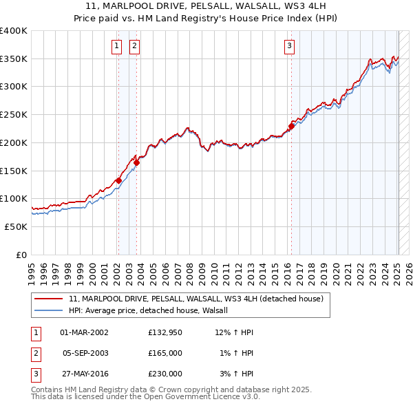 11, MARLPOOL DRIVE, PELSALL, WALSALL, WS3 4LH: Price paid vs HM Land Registry's House Price Index