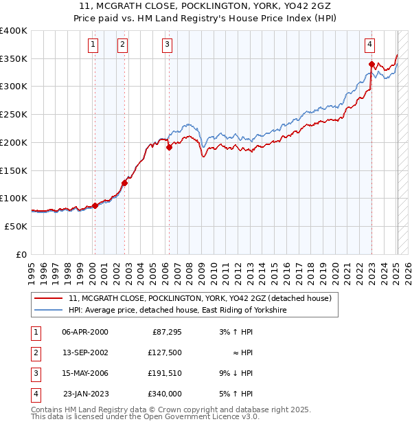 11, MCGRATH CLOSE, POCKLINGTON, YORK, YO42 2GZ: Price paid vs HM Land Registry's House Price Index