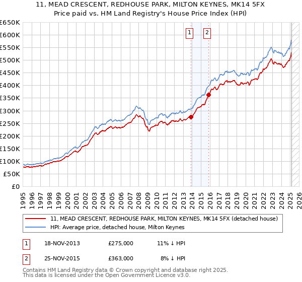 11, MEAD CRESCENT, REDHOUSE PARK, MILTON KEYNES, MK14 5FX: Price paid vs HM Land Registry's House Price Index