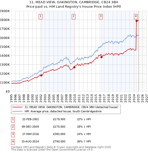 11, MEAD VIEW, OAKINGTON, CAMBRIDGE, CB24 3BH: Price paid vs HM Land Registry's House Price Index