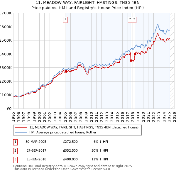 11, MEADOW WAY, FAIRLIGHT, HASTINGS, TN35 4BN: Price paid vs HM Land Registry's House Price Index