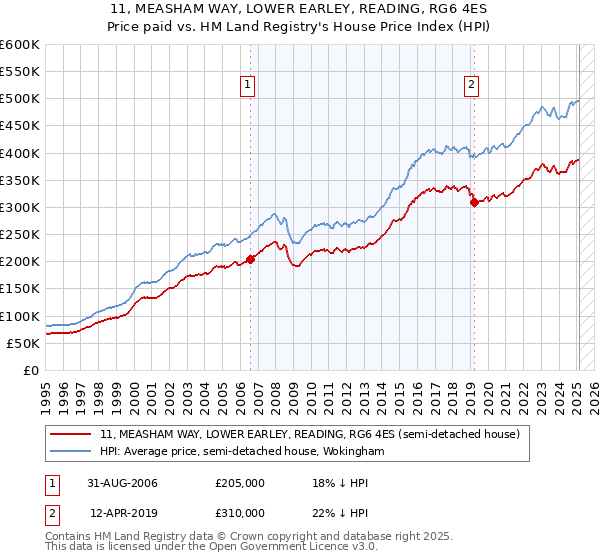 11, MEASHAM WAY, LOWER EARLEY, READING, RG6 4ES: Price paid vs HM Land Registry's House Price Index