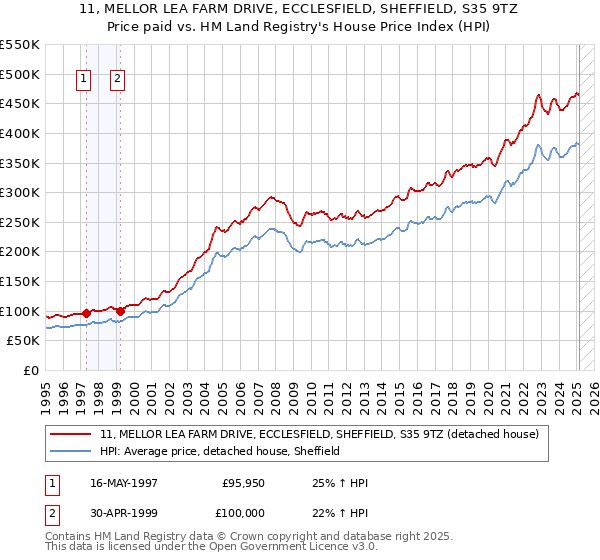 11, MELLOR LEA FARM DRIVE, ECCLESFIELD, SHEFFIELD, S35 9TZ: Price paid vs HM Land Registry's House Price Index