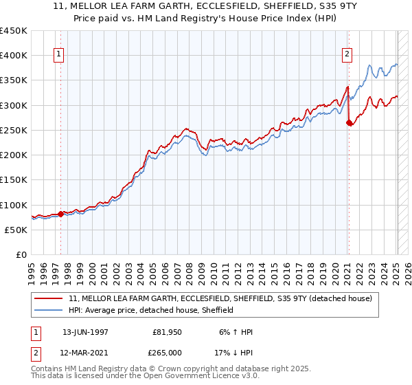 11, MELLOR LEA FARM GARTH, ECCLESFIELD, SHEFFIELD, S35 9TY: Price paid vs HM Land Registry's House Price Index