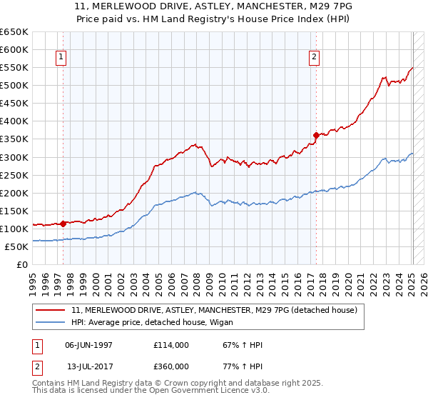 11, MERLEWOOD DRIVE, ASTLEY, MANCHESTER, M29 7PG: Price paid vs HM Land Registry's House Price Index
