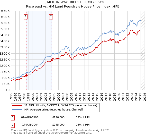 11, MERLIN WAY, BICESTER, OX26 6YG: Price paid vs HM Land Registry's House Price Index
