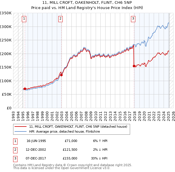 11, MILL CROFT, OAKENHOLT, FLINT, CH6 5NP: Price paid vs HM Land Registry's House Price Index