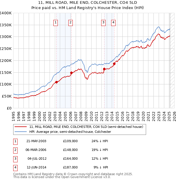 11, MILL ROAD, MILE END, COLCHESTER, CO4 5LD: Price paid vs HM Land Registry's House Price Index