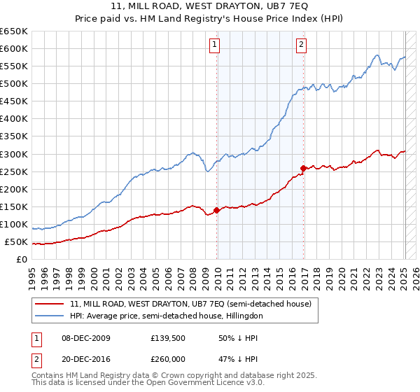 11, MILL ROAD, WEST DRAYTON, UB7 7EQ: Price paid vs HM Land Registry's House Price Index