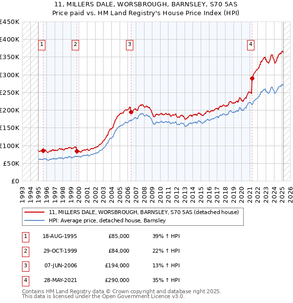 11, MILLERS DALE, WORSBROUGH, BARNSLEY, S70 5AS: Price paid vs HM Land Registry's House Price Index