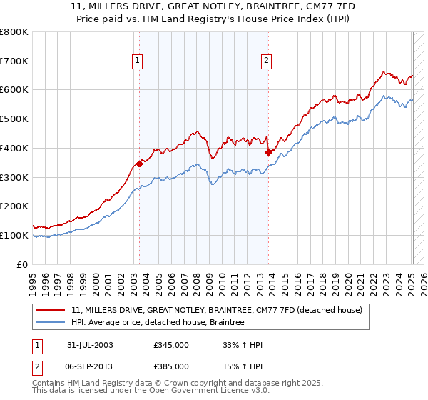 11, MILLERS DRIVE, GREAT NOTLEY, BRAINTREE, CM77 7FD: Price paid vs HM Land Registry's House Price Index