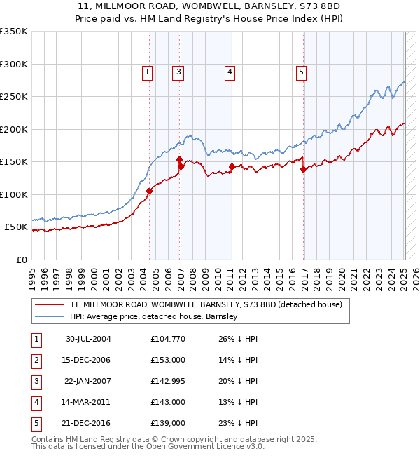 11, MILLMOOR ROAD, WOMBWELL, BARNSLEY, S73 8BD: Price paid vs HM Land Registry's House Price Index