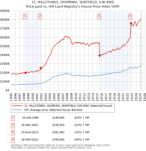 11, MILLSTONES, OXSPRING, SHEFFIELD, S36 8WZ: Price paid vs HM Land Registry's House Price Index