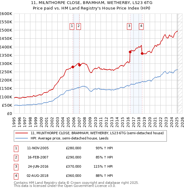 11, MILNTHORPE CLOSE, BRAMHAM, WETHERBY, LS23 6TG: Price paid vs HM Land Registry's House Price Index
