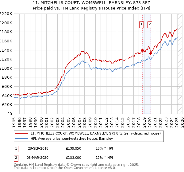 11, MITCHELLS COURT, WOMBWELL, BARNSLEY, S73 8FZ: Price paid vs HM Land Registry's House Price Index