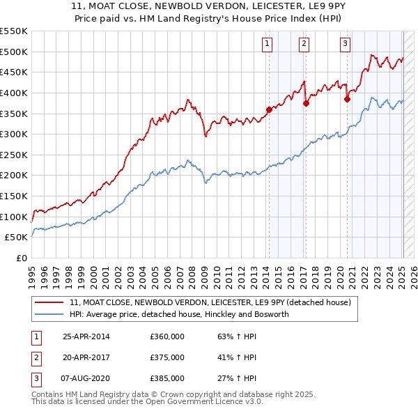 11, MOAT CLOSE, NEWBOLD VERDON, LEICESTER, LE9 9PY: Price paid vs HM Land Registry's House Price Index