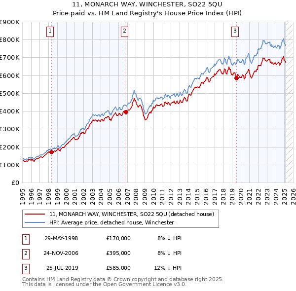11, MONARCH WAY, WINCHESTER, SO22 5QU: Price paid vs HM Land Registry's House Price Index