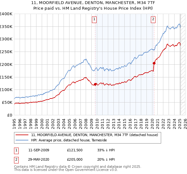 11, MOORFIELD AVENUE, DENTON, MANCHESTER, M34 7TF: Price paid vs HM Land Registry's House Price Index