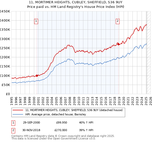 11, MORTIMER HEIGHTS, CUBLEY, SHEFFIELD, S36 9UY: Price paid vs HM Land Registry's House Price Index