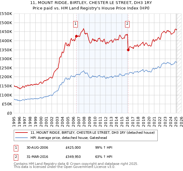 11, MOUNT RIDGE, BIRTLEY, CHESTER LE STREET, DH3 1RY: Price paid vs HM Land Registry's House Price Index