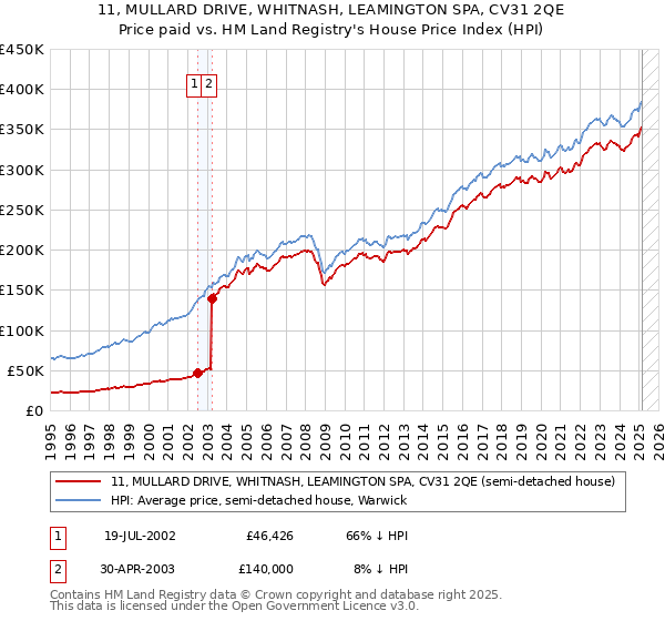 11, MULLARD DRIVE, WHITNASH, LEAMINGTON SPA, CV31 2QE: Price paid vs HM Land Registry's House Price Index