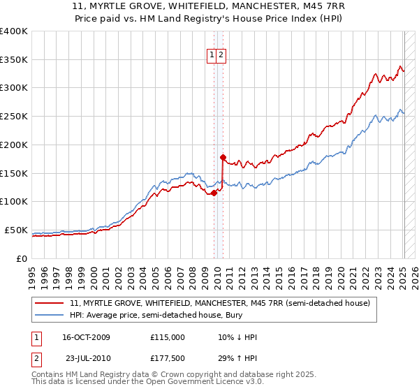 11, MYRTLE GROVE, WHITEFIELD, MANCHESTER, M45 7RR: Price paid vs HM Land Registry's House Price Index
