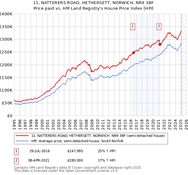 11, NATTERERS ROAD, HETHERSETT, NORWICH, NR9 3BF: Price paid vs HM Land Registry's House Price Index