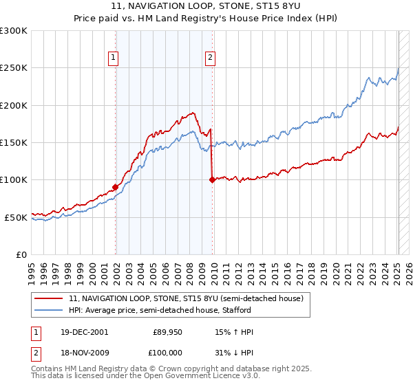 11, NAVIGATION LOOP, STONE, ST15 8YU: Price paid vs HM Land Registry's House Price Index