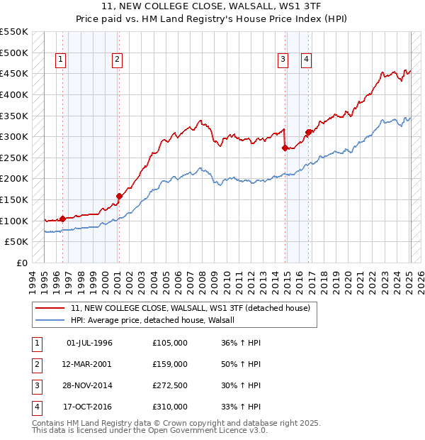 11, NEW COLLEGE CLOSE, WALSALL, WS1 3TF: Price paid vs HM Land Registry's House Price Index
