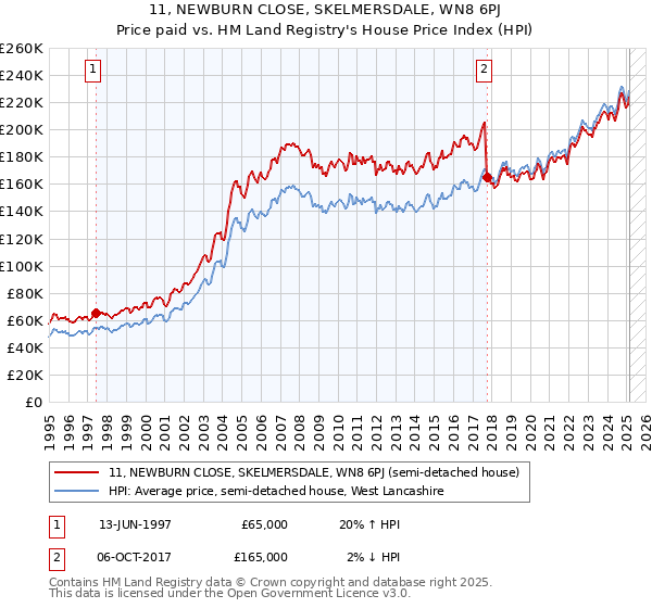 11, NEWBURN CLOSE, SKELMERSDALE, WN8 6PJ: Price paid vs HM Land Registry's House Price Index