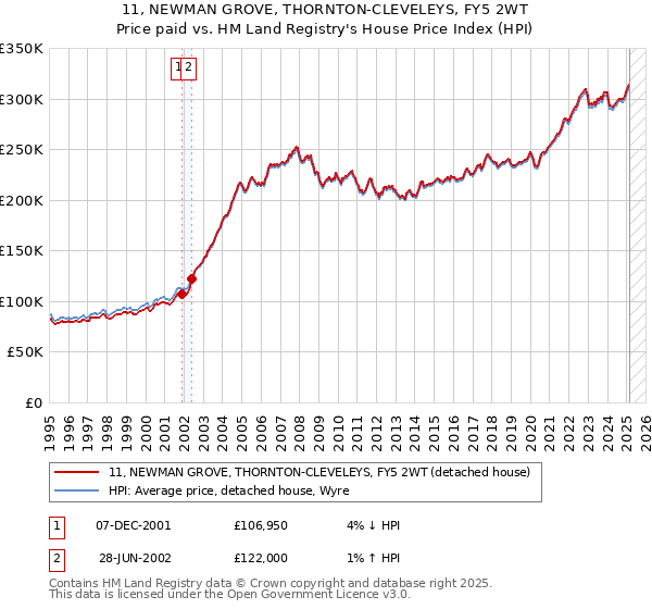11, NEWMAN GROVE, THORNTON-CLEVELEYS, FY5 2WT: Price paid vs HM Land Registry's House Price Index