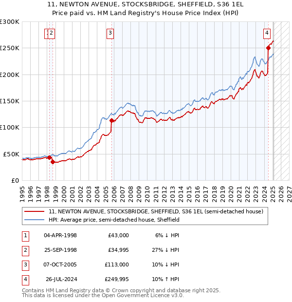 11, NEWTON AVENUE, STOCKSBRIDGE, SHEFFIELD, S36 1EL: Price paid vs HM Land Registry's House Price Index