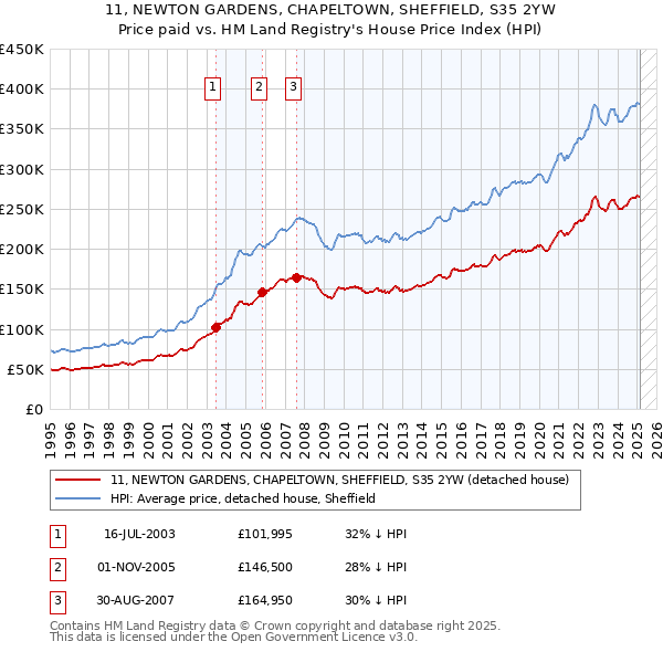 11, NEWTON GARDENS, CHAPELTOWN, SHEFFIELD, S35 2YW: Price paid vs HM Land Registry's House Price Index
