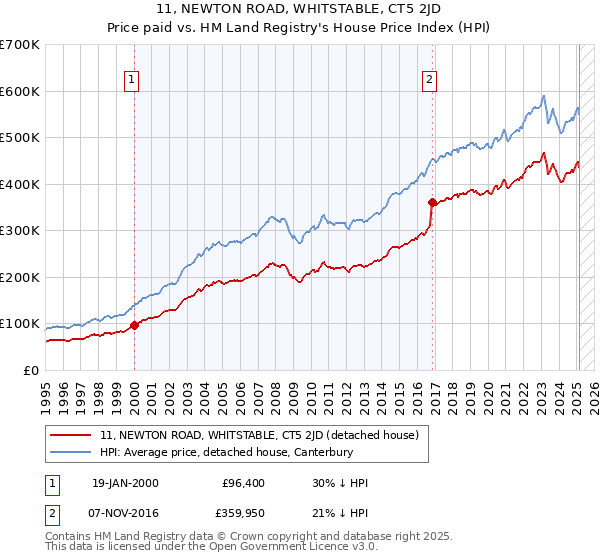 11, NEWTON ROAD, WHITSTABLE, CT5 2JD: Price paid vs HM Land Registry's House Price Index