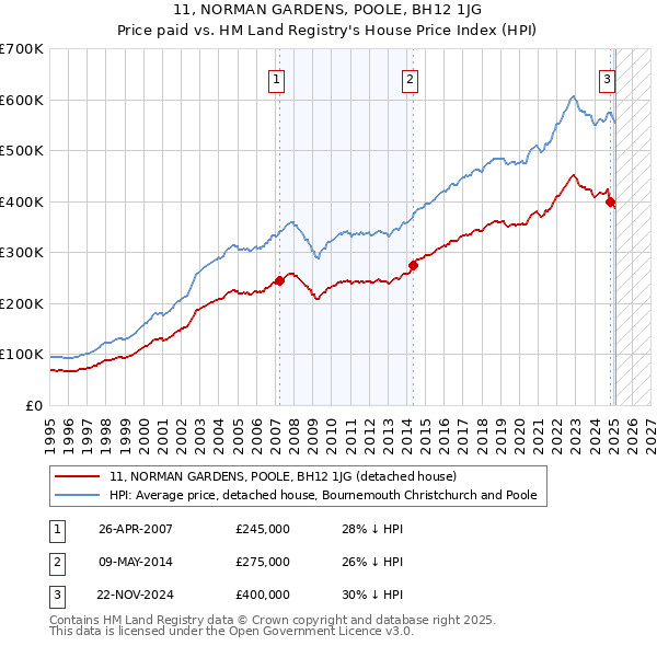11, NORMAN GARDENS, POOLE, BH12 1JG: Price paid vs HM Land Registry's House Price Index