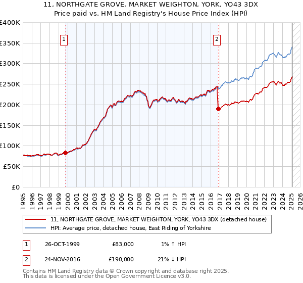 11, NORTHGATE GROVE, MARKET WEIGHTON, YORK, YO43 3DX: Price paid vs HM Land Registry's House Price Index