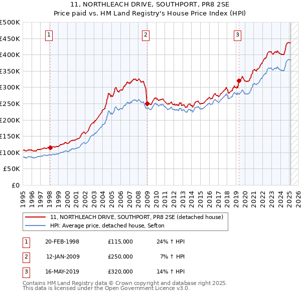 11, NORTHLEACH DRIVE, SOUTHPORT, PR8 2SE: Price paid vs HM Land Registry's House Price Index
