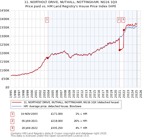 11, NORTHOLT DRIVE, NUTHALL, NOTTINGHAM, NG16 1QX: Price paid vs HM Land Registry's House Price Index