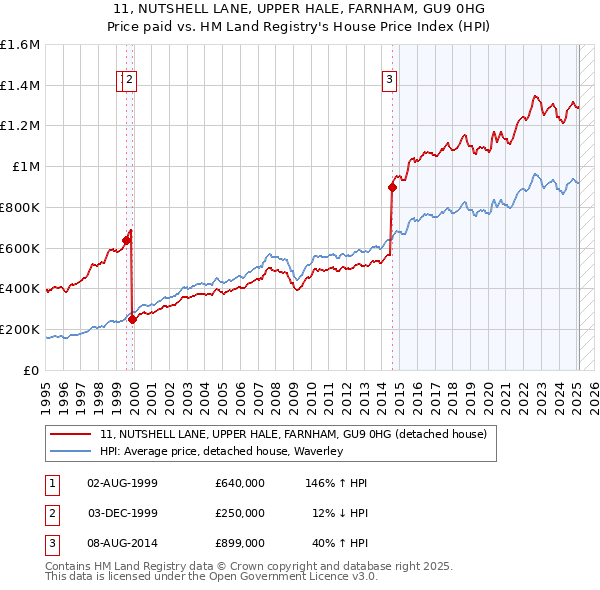 11, NUTSHELL LANE, UPPER HALE, FARNHAM, GU9 0HG: Price paid vs HM Land Registry's House Price Index