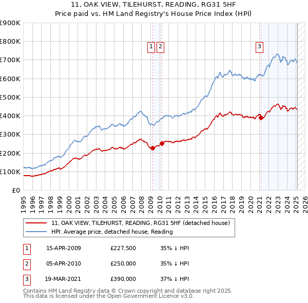 11, OAK VIEW, TILEHURST, READING, RG31 5HF: Price paid vs HM Land Registry's House Price Index